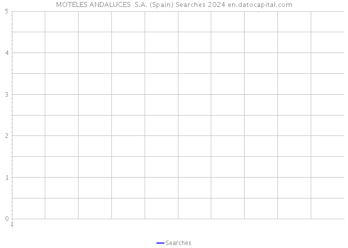 MOTELES ANDALUCES S.A. (Spain) Searches 2024 