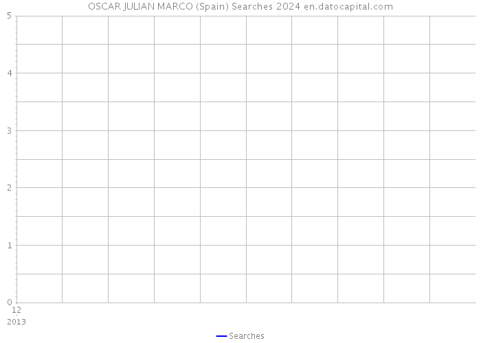OSCAR JULIAN MARCO (Spain) Searches 2024 