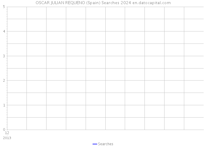 OSCAR JULIAN REQUENO (Spain) Searches 2024 