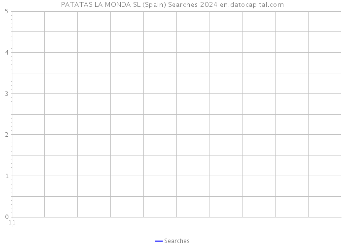 PATATAS LA MONDA SL (Spain) Searches 2024 