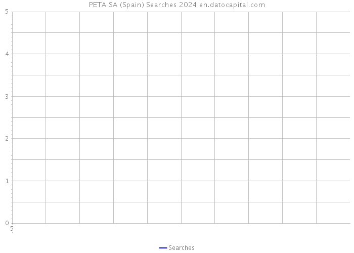 PETA SA (Spain) Searches 2024 