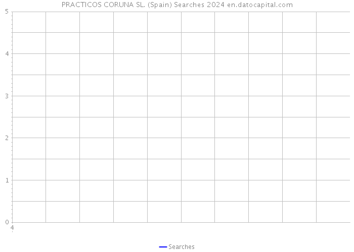 PRACTICOS CORUNA SL. (Spain) Searches 2024 