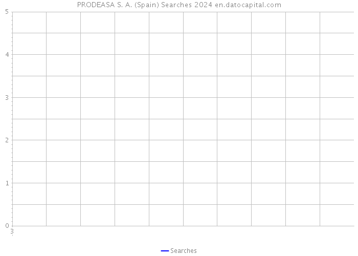 PRODEASA S. A. (Spain) Searches 2024 