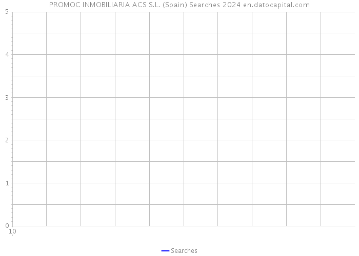 PROMOC INMOBILIARIA ACS S.L. (Spain) Searches 2024 