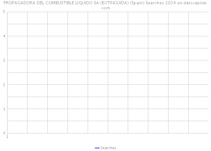 PROPAGADORA DEL COMBUSTIBLE LIQUIDO SA (EXTINGUIDA) (Spain) Searches 2024 