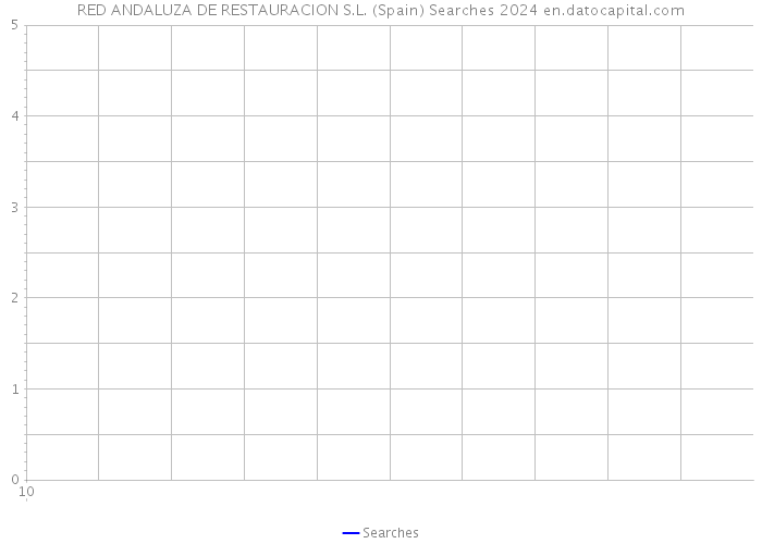 RED ANDALUZA DE RESTAURACION S.L. (Spain) Searches 2024 