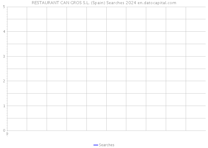 RESTAURANT CAN GROS S.L. (Spain) Searches 2024 