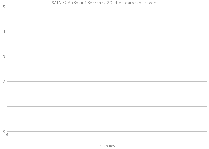 SAIA SCA (Spain) Searches 2024 