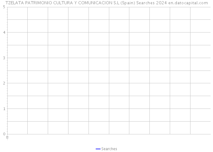 TZELATA PATRIMONIO CULTURA Y COMUNICACION S.L (Spain) Searches 2024 