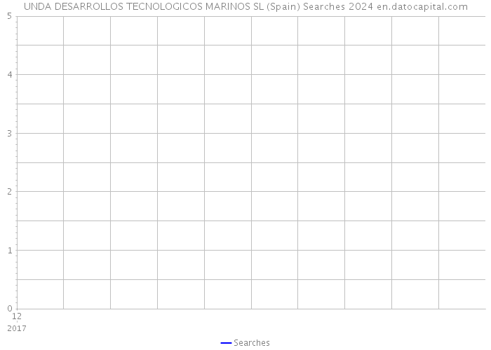 UNDA DESARROLLOS TECNOLOGICOS MARINOS SL (Spain) Searches 2024 