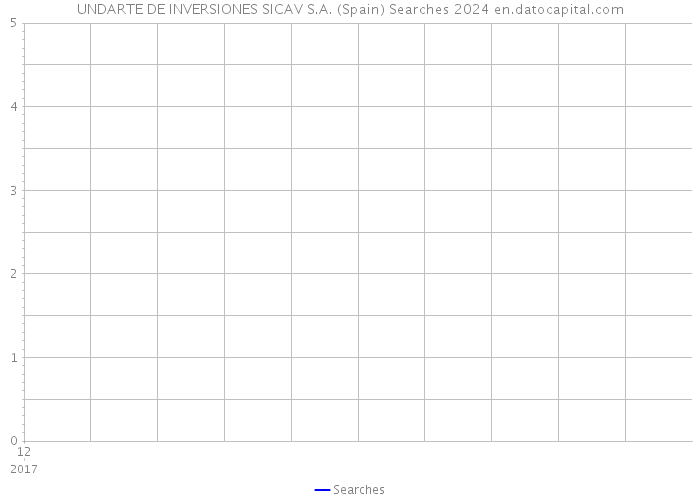 UNDARTE DE INVERSIONES SICAV S.A. (Spain) Searches 2024 