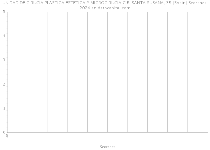 UNIDAD DE CIRUGIA PLASTICA ESTETICA Y MICROCIRUGIA C.B. SANTA SUSANA, 35 (Spain) Searches 2024 