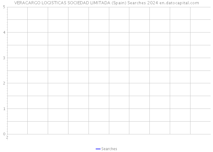 VERACARGO LOGISTICAS SOCIEDAD LIMITADA (Spain) Searches 2024 