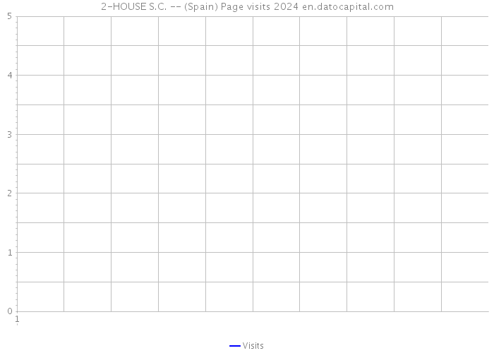 2-HOUSE S.C. -- (Spain) Page visits 2024 