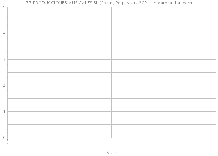 77 PRODUCCIONES MUSICALES SL (Spain) Page visits 2024 