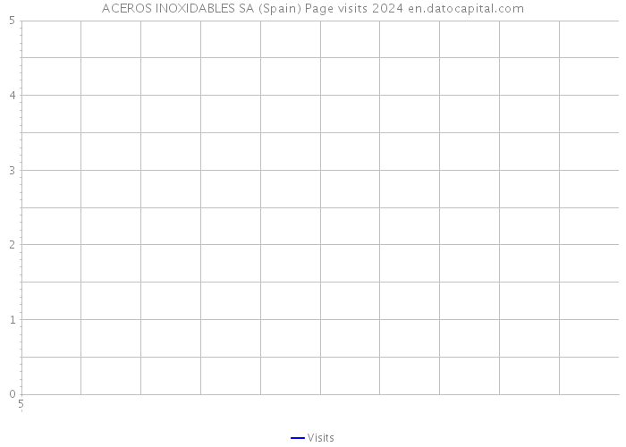 ACEROS INOXIDABLES SA (Spain) Page visits 2024 