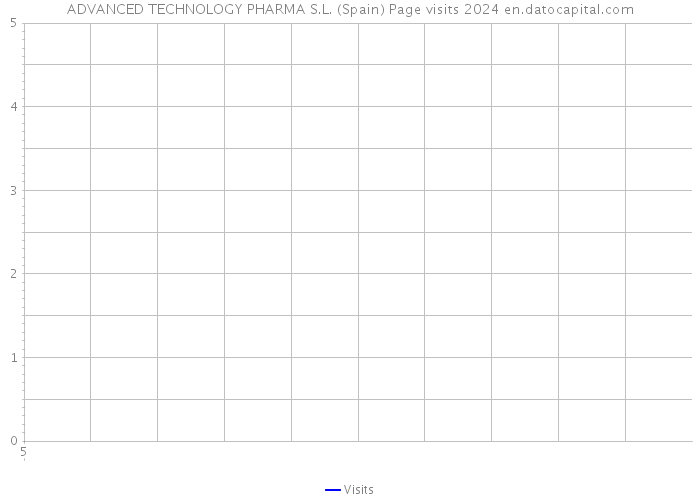 ADVANCED TECHNOLOGY PHARMA S.L. (Spain) Page visits 2024 