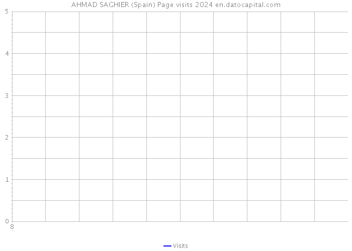 AHMAD SAGHIER (Spain) Page visits 2024 