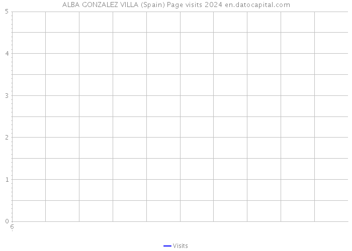 ALBA GONZALEZ VILLA (Spain) Page visits 2024 