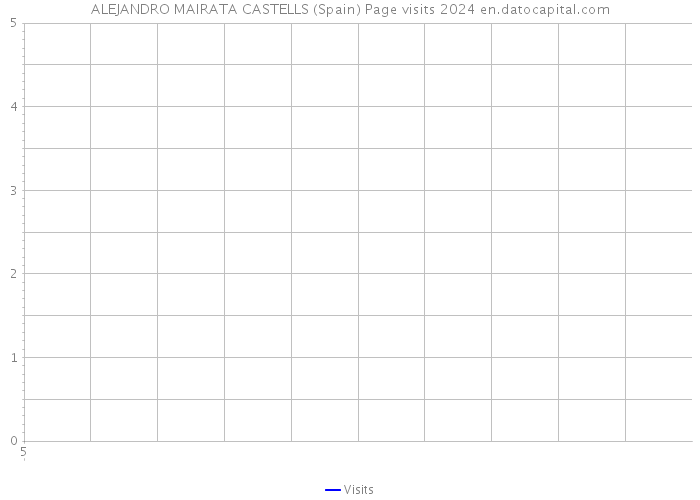 ALEJANDRO MAIRATA CASTELLS (Spain) Page visits 2024 