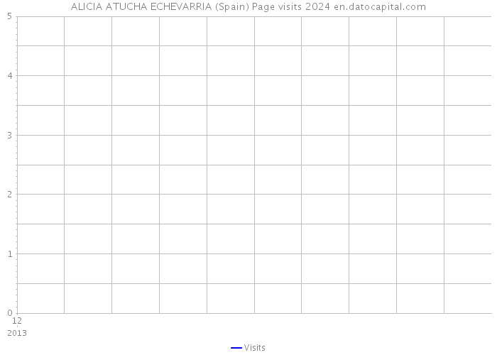 ALICIA ATUCHA ECHEVARRIA (Spain) Page visits 2024 