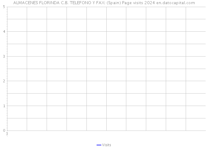 ALMACENES FLORINDA C.B. TELEFONO Y FAX: (Spain) Page visits 2024 