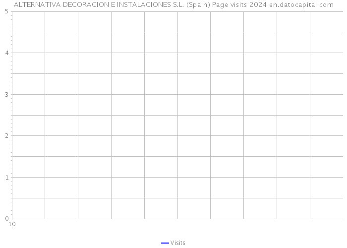 ALTERNATIVA DECORACION E INSTALACIONES S.L. (Spain) Page visits 2024 