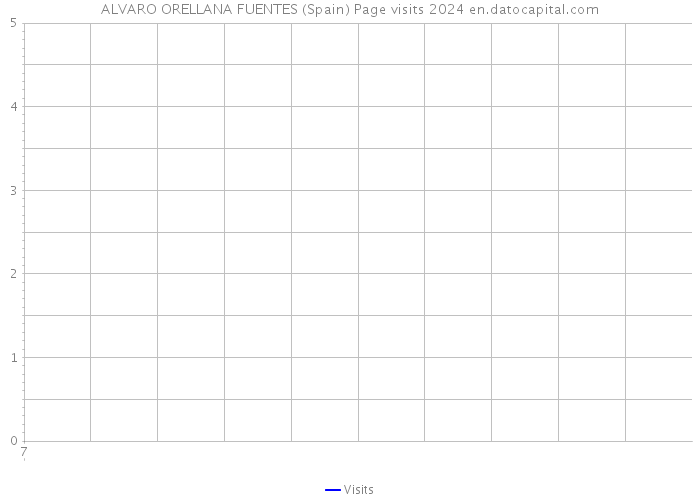 ALVARO ORELLANA FUENTES (Spain) Page visits 2024 