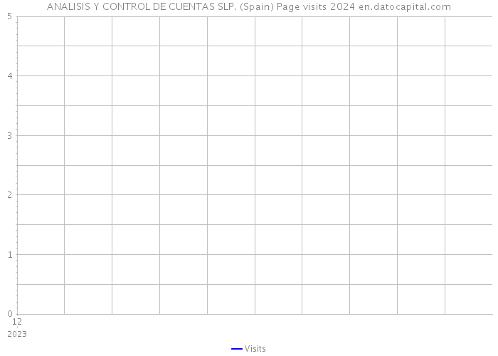 ANALISIS Y CONTROL DE CUENTAS SLP. (Spain) Page visits 2024 
