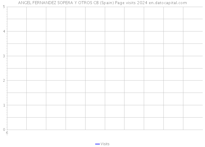 ANGEL FERNANDEZ SOPEñA Y OTROS CB (Spain) Page visits 2024 