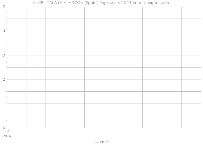 ANGEL TALAYA ALARCON (Spain) Page visits 2024 