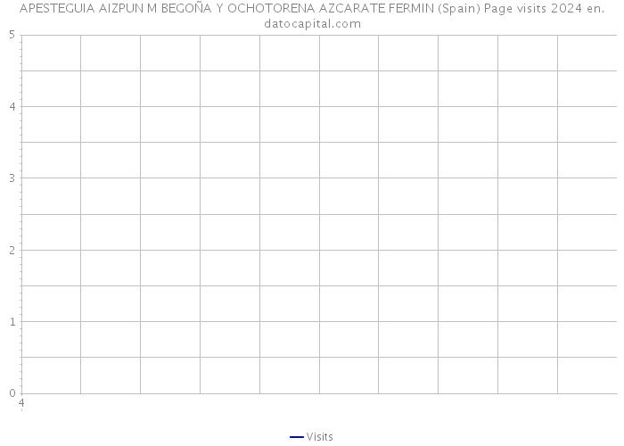 APESTEGUIA AIZPUN M BEGOÑA Y OCHOTORENA AZCARATE FERMIN (Spain) Page visits 2024 