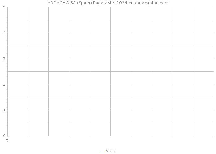 ARDACHO SC (Spain) Page visits 2024 