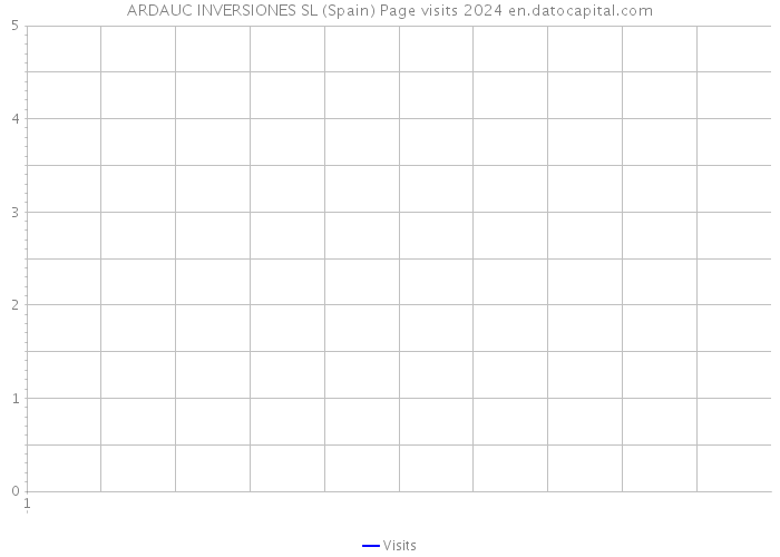 ARDAUC INVERSIONES SL (Spain) Page visits 2024 
