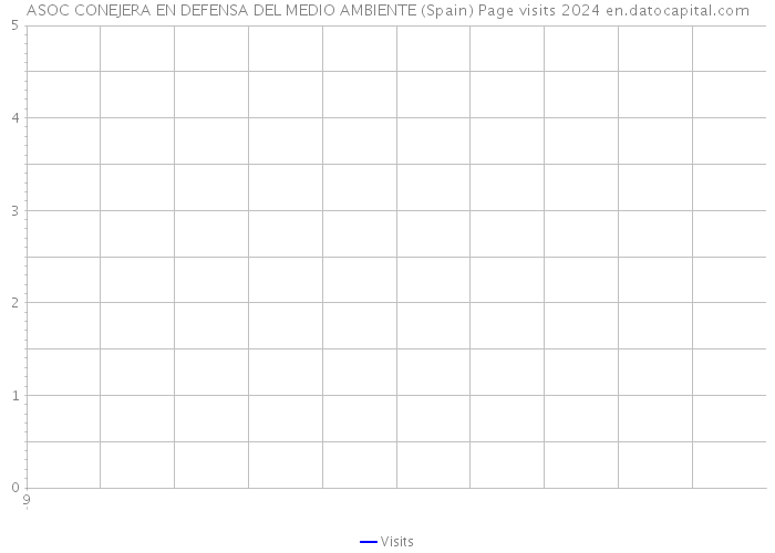 ASOC CONEJERA EN DEFENSA DEL MEDIO AMBIENTE (Spain) Page visits 2024 