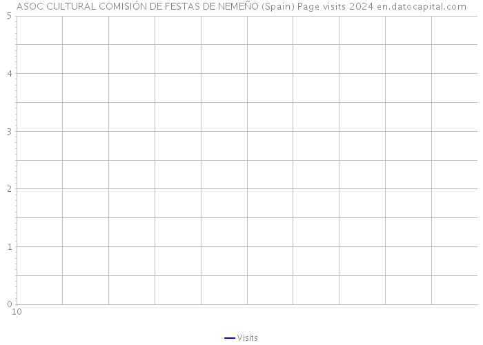 ASOC CULTURAL COMISIÓN DE FESTAS DE NEMEÑO (Spain) Page visits 2024 