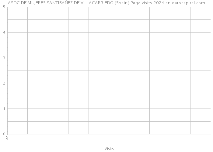ASOC DE MUJERES SANTIBAÑEZ DE VILLACARRIEDO (Spain) Page visits 2024 