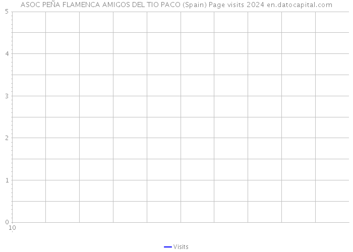 ASOC PEÑA FLAMENCA AMIGOS DEL TIO PACO (Spain) Page visits 2024 