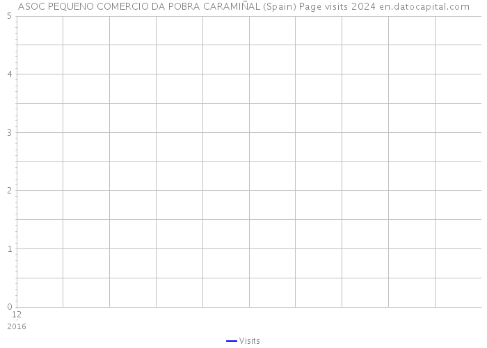 ASOC PEQUENO COMERCIO DA POBRA CARAMIÑAL (Spain) Page visits 2024 