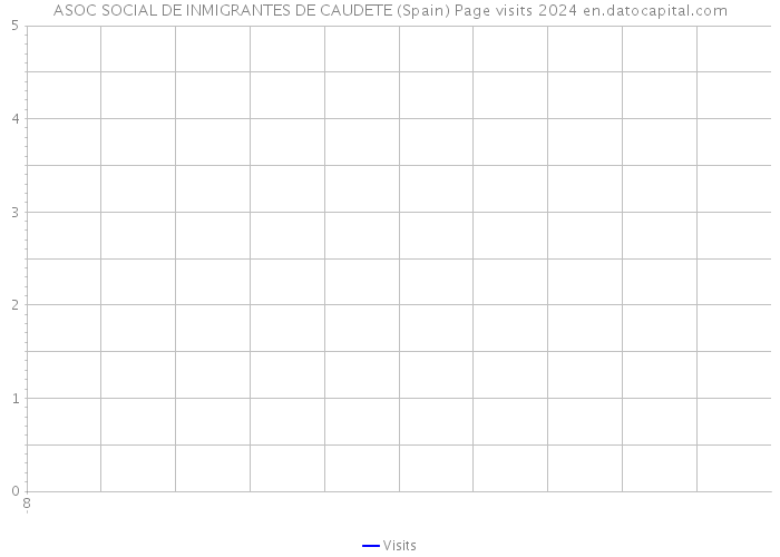 ASOC SOCIAL DE INMIGRANTES DE CAUDETE (Spain) Page visits 2024 