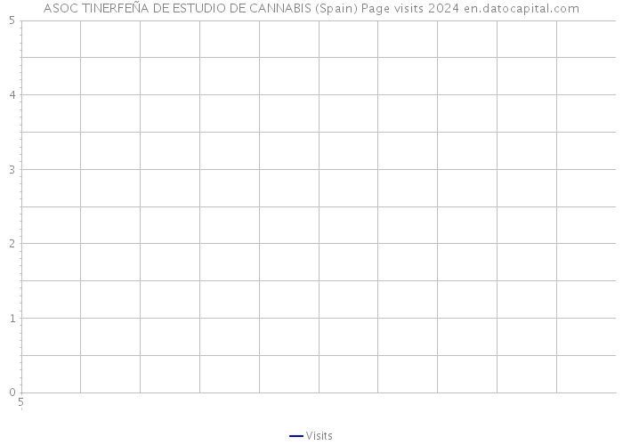 ASOC TINERFEÑA DE ESTUDIO DE CANNABIS (Spain) Page visits 2024 