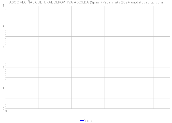 ASOC VECIÑAL CULTURAL DEPORTIVA A XOLDA (Spain) Page visits 2024 