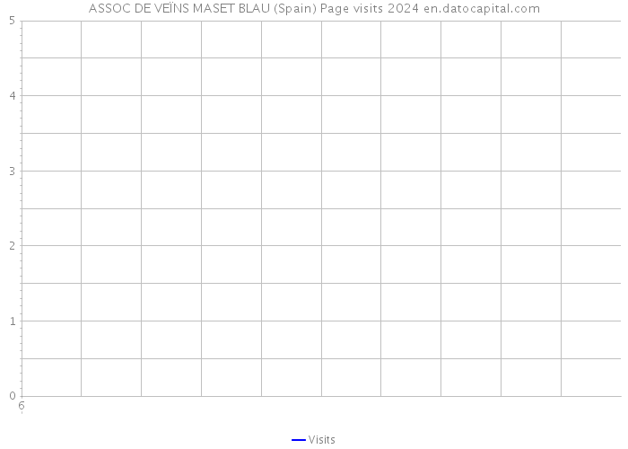 ASSOC DE VEÏNS MASET BLAU (Spain) Page visits 2024 
