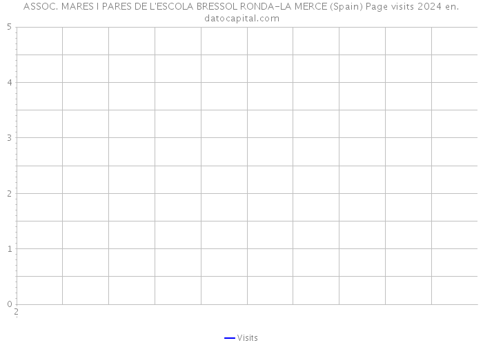 ASSOC. MARES I PARES DE L'ESCOLA BRESSOL RONDA-LA MERCE (Spain) Page visits 2024 