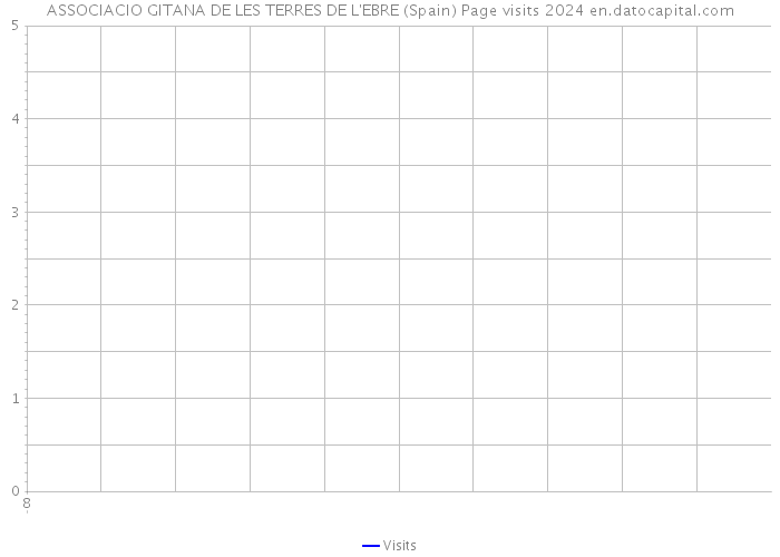 ASSOCIACIO GITANA DE LES TERRES DE L'EBRE (Spain) Page visits 2024 