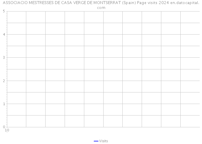 ASSOCIACIO MESTRESSES DE CASA VERGE DE MONTSERRAT (Spain) Page visits 2024 