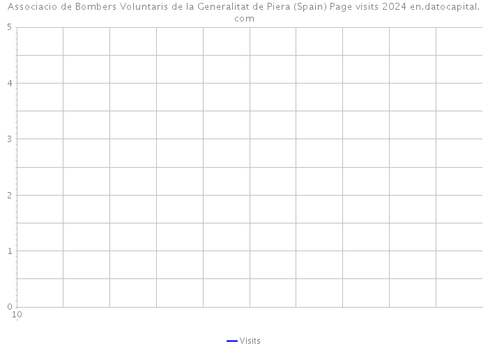 Associacio de Bombers Voluntaris de la Generalitat de Piera (Spain) Page visits 2024 