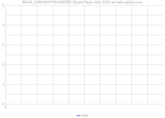 BALSA CORPORATION LIMITED (Spain) Page visits 2024 
