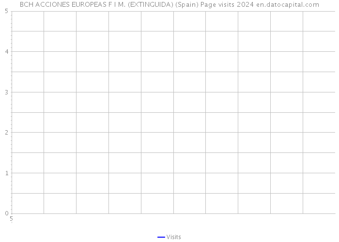 BCH ACCIONES EUROPEAS F I M. (EXTINGUIDA) (Spain) Page visits 2024 