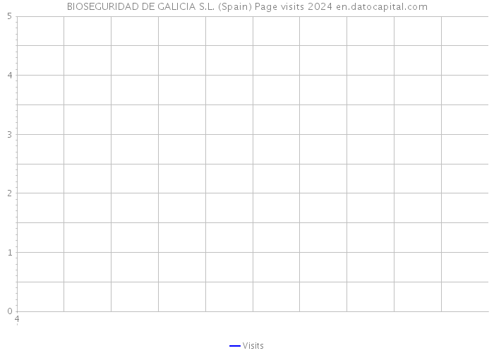 BIOSEGURIDAD DE GALICIA S.L. (Spain) Page visits 2024 